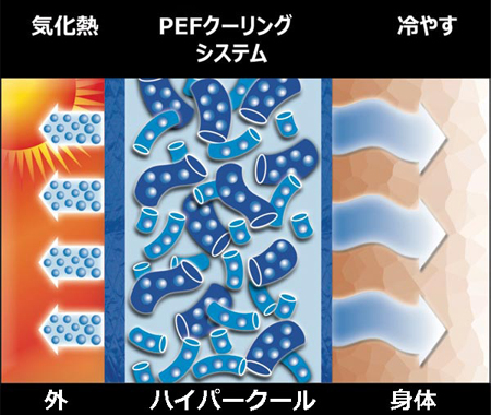 ハイパークールの原理説明図